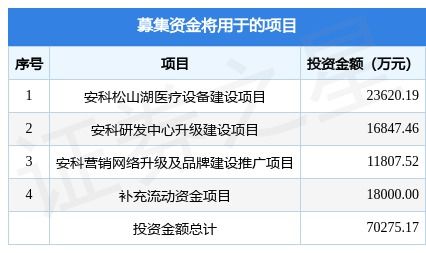 深圳安科擬在深交所創業板上市募資7.03億元，投資者可保持關注