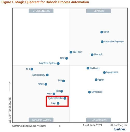 從Gartner與IDC三大行業報告，看國產RPA的市場規模與未來發展